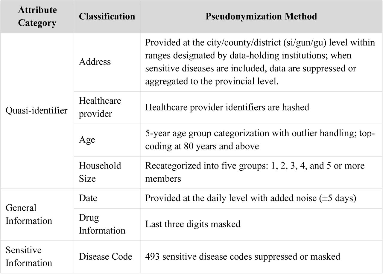 Pseudonymization Methods for Sensitive Information