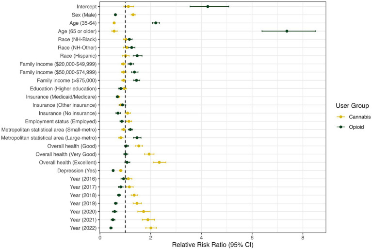 Forest plot showing relative risk ratios with 95% confidence intervals for cannabis and opioid user groups across various factors. Cannabis data is in yellow and opioid in green. Factors include sex, age, race, income, education, insurance, employment, metropolitan area, health status, depression, and yearly trends from 2016 to 2022. The y-axis lists factors, and the x-axis represents the relative risk ratio.