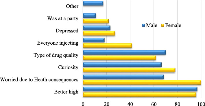 Reasons for initiating injecting drug use