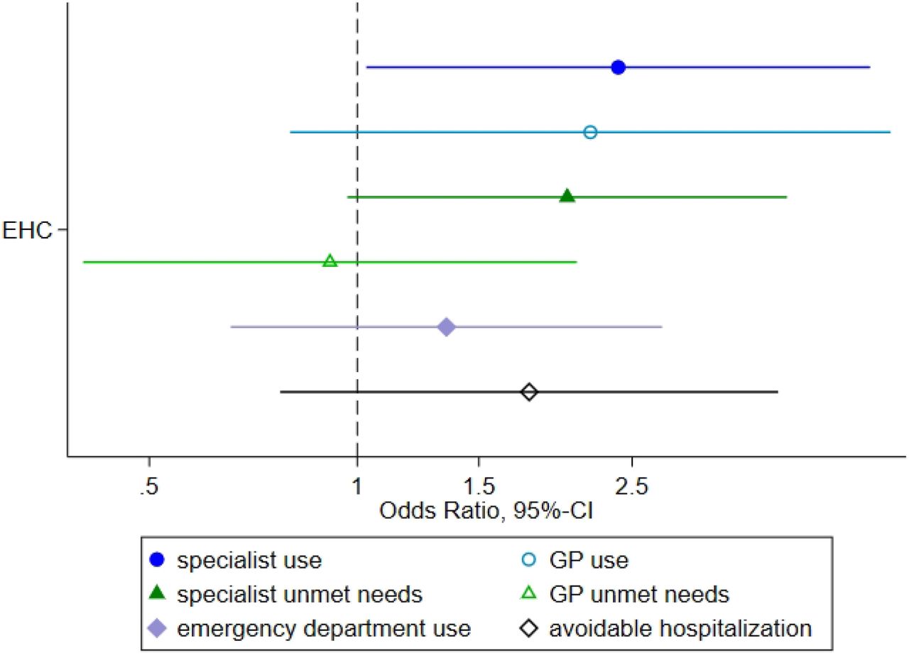 Fully adjusted Odds Ratios (and 95%-CIs) of access to healthcare comparing between access models used in the first 15 months (ref=HV)Legend: HV=Health care voucher; EHC=electronic health card; x-axis with 95% confidence intervals on a log-scale