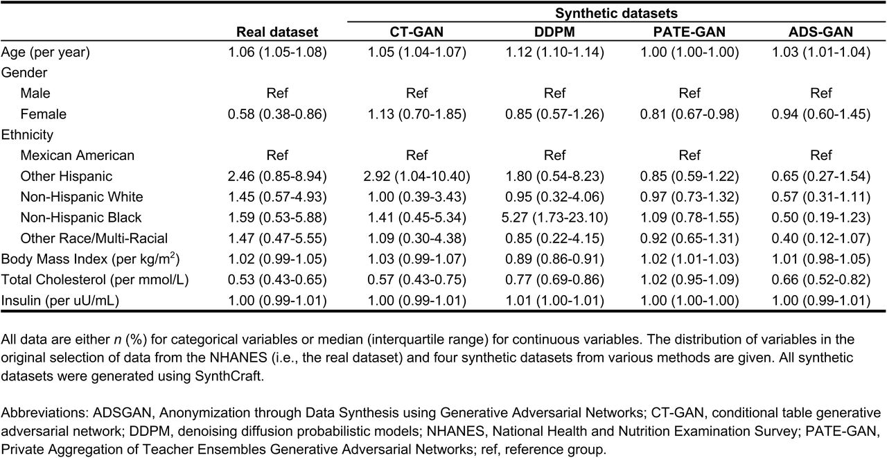 Comparison of regression parameters for self-reported myocardial infarction estimates in the real and synthetically generated datasets (NHANES dataset)