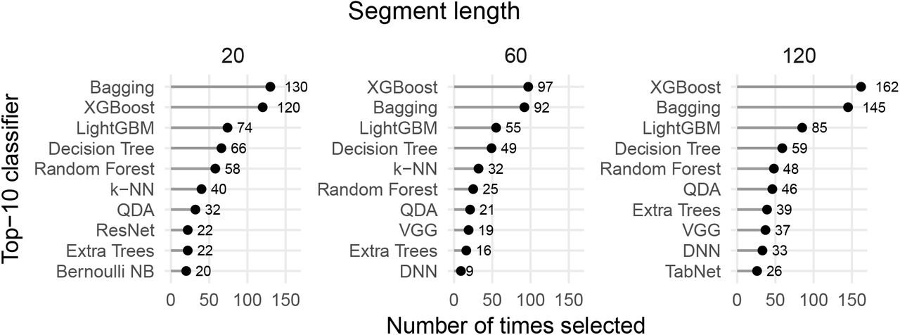 Top-10 most frequently selected classifiers across five MOPSO optimization runs for segment lengths of 20, 60, and 120 RRIs. The lollipop plot highlights the dominant contributors to the Pareto optimal solutions (blue circles in Figure 6).