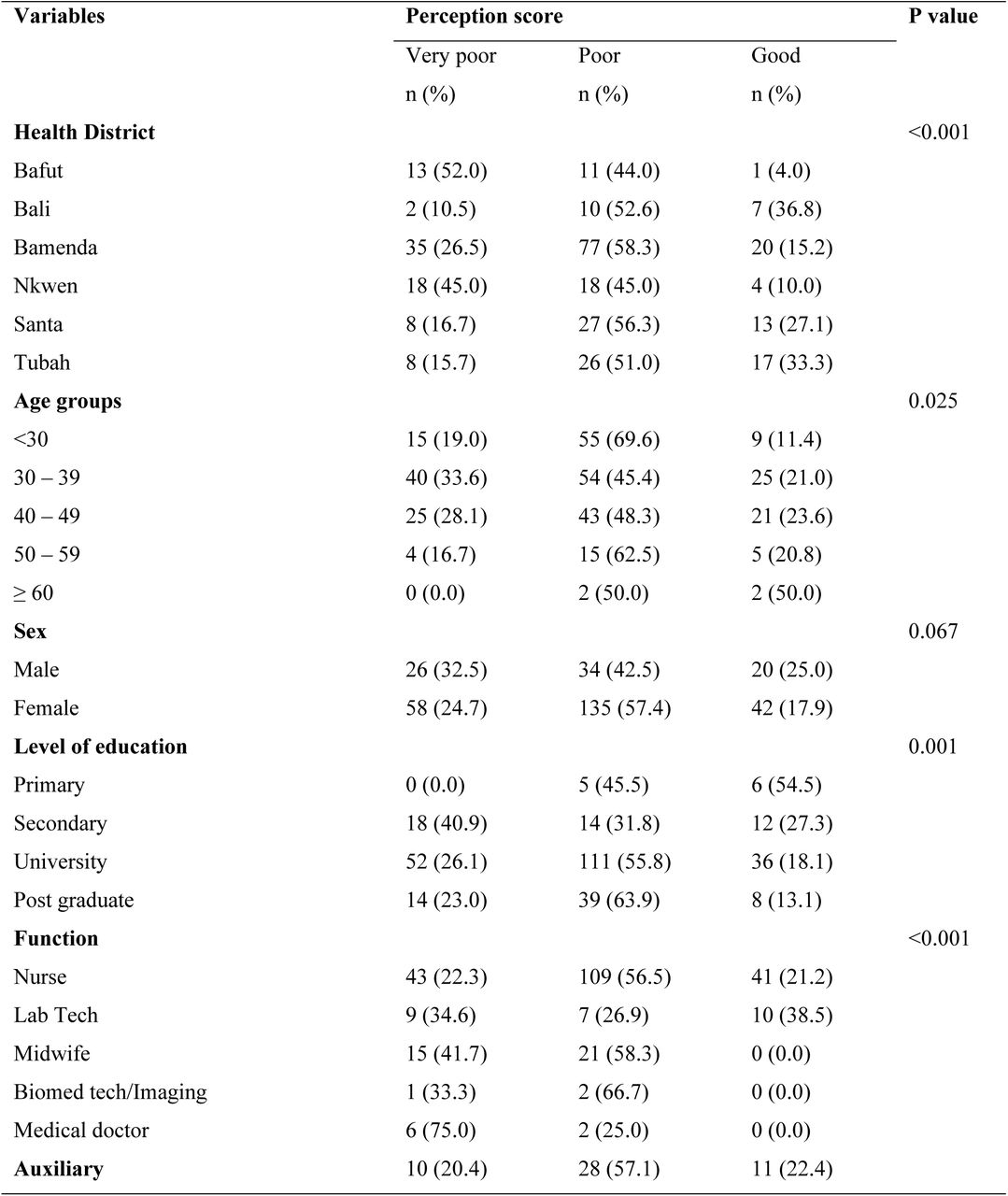 Factors associated with perception