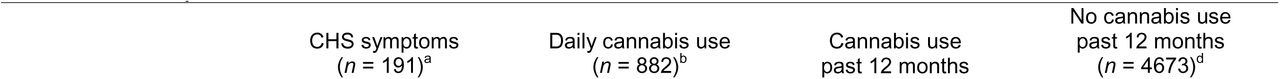 Lifetime cannabis problem use among CHS symptom and cannabis use groups; National Firearms, Alcohol, Cannabis, and Suicide survey, 2025.