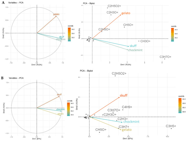 (A) Principal component analysis (PCA) for pollen C. sativa cultivars. Score plot and biplot provide information on both metabolites and samples of a data matrix to be displayed graphically. Metabolites grouped at the origin of the graph do not contribute to samples’ variability. (B) PCA score plot and biplot for pollen hexanoic extracts of C. sativa cultivars.