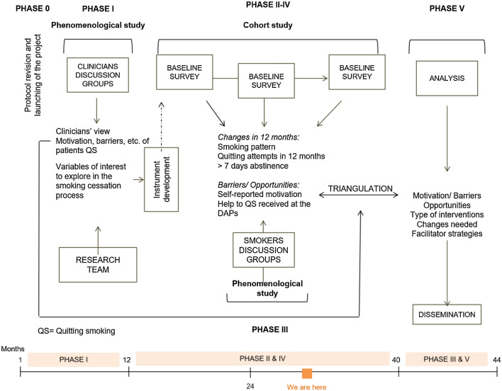 The ACT-ATAC project flowchart