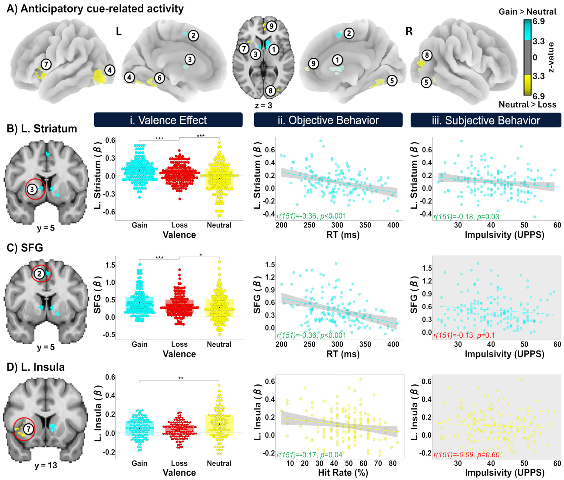 MID anticipatory cue-related brain activity and brain-behavior relations. (A) Clusters showing greater activation following gain cues (vs. neutral, cyan) and neutral cues (vs. loss, yellow, pcorrected < 0.01, see Table 1 for cluster coordinates). (B) Left striatal activity showed hypothesized valence effects and correlations with task performance and self-reported impulsivity. Regarding valence effects (i), striatal activity was greater following gain versus loss cues [t(152) = 3.34, p = 0.003, Bonferroni-corrected], and greater following loss versus neutral cues [t(152) = 3.27, p = 0.002, Bonferroni-corrected]. We note that these two selective post-hoc comparisons were independent of the voxel selection criteria. Regarding performance (ii), left striatal activity negatively correlated with target-related RT, as did right striatal activity [r(151)=−0.29, p < 0.001, data not shown]. Regarding impulsivity (iii), left striatal activity negatively correlated with UPPS total scores whereas right striatal activity did not [r(151)=−0.10, p = 0.4, data not shown]. Our MID task implementation required a right-handed button press suggesting that the more robust left striatal correlation with impulsivity may relate to action execution lateralization. (C) Speaking to regional specificity, superior frontal gyrus (SFG) activity also showed similar valence effects (i) and relations with task performance (ii), but not impulsivity (iii). (D) In contrast, left insula activity displayed a different pattern for valence effects and brain-behavior relations. Insula activity was greater following neutral (vs. gain) cues [i, t(152)=−3.62, p = 0.001, Bonferroni-corrected] in the absence of a difference between gain and loss cues [t(152) = 1.92, p = 0.17]. Insula activity did not correlate with RT [r(151) = 0.12, p = 0.3, data not shown] nor impulsivity (iii). Rather, insula activity negatively correlated with neutral-trial target HR (ii). ** p < 0.01, *** p < 0.001.