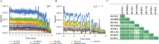 Exploring the matrix effect and comparing the PCIS profiles of deuterated endocannabinoids. (A) Overlaid MRM traces of infused stable isotope labeled endocannabinoids when injecting plasma, with the retention time of each endocannabinoid marked with an “x” in the same color. A severe ion suppression zone starts around 10 min. (B) Zoomed in on the region with severe ion suppression. (C) Overview of the Pearson correlation coefficients between the signals of the deuterated endocannabinoids in the 10.5–14 min region.