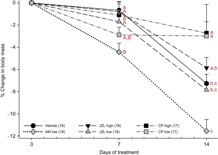 Blocking endocannabinoid signaling with AM251 increases loss of body mass in aphagic red-sided garter snakes. Percentage change in body mass among treatment groups: vehicle; CB1 receptor antagonist AM251 (AM low; ∼0.5 mg kg−1); 2-AG's degradation enzyme inhibitor JZL184 (JZL low or high; ∼1.6 or 16 mg kg−1); cannabinoid receptor agonist CP-55940 (CP low or high; ∼0.1 or 1 mg kg−1). Significant differences are indicated among treatment groups at 7 days (uppercase letters indicate P≤0.011) and 14 days (lowercase letters indicate P≤0.045) of treatment; statistics are from a two-way repeated measures ANOVA with a Student–Newman–Keuls pairwise multiple comparisons test. Points represent means+1 s.e.m. Numbers in parentheses within the figure key indicate n values for each group.
