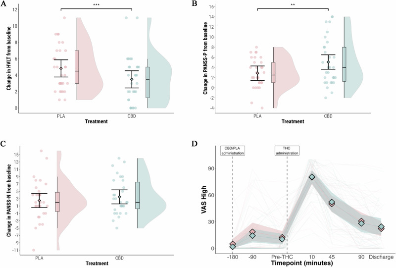 The effect of CBD treatment on core cognitive and psychopathological outcome measures.A Delayed verbal learning on the HVLT-R; B Positive psychosis symptoms measured by the PANSS-Positive Subscale; C Negative psychosis symptoms measured by the PANSS-Negative Subscale; D Participant rated level of intoxication measured with a visual analogue scale for ‘Feel Drug Effect’. Blue: CBD pre-treatment arm; Pink: Placebo pre-treatment arm. Shaded areas in violin plots (1A-C) represent distribution density. In Fig. 1D, the shaded areas represent 95% confidence intervals. **p = 0.01 ***p = 0.001.