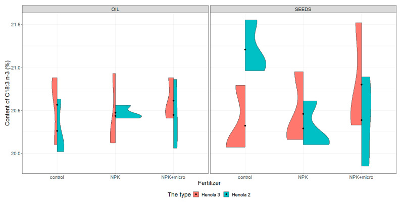Violin plots for the content of C18:3 n-3 acid in seeds and oil in hemp plants growing in different soil conditions (control, NPK, and NPK + micro).