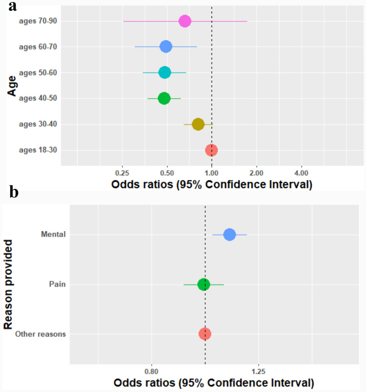 a The association between age and reports of negative mental emotions. *Adjusted for gender, experience, and the reason provided. b The association between the reason provided for cannabis use and reports of negative mental emotions. *Adjusted age, gender, experience, dominance, product type