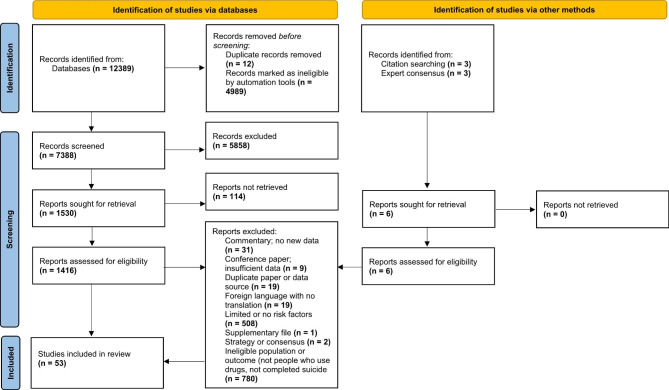 PRISMA (Flow diagram of study selection [41]