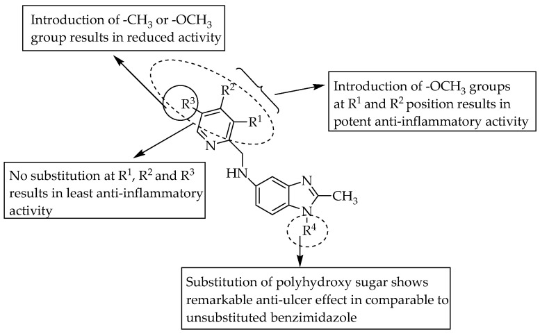SARs of 5-aminopyridinyl substituted benzimidazoles.