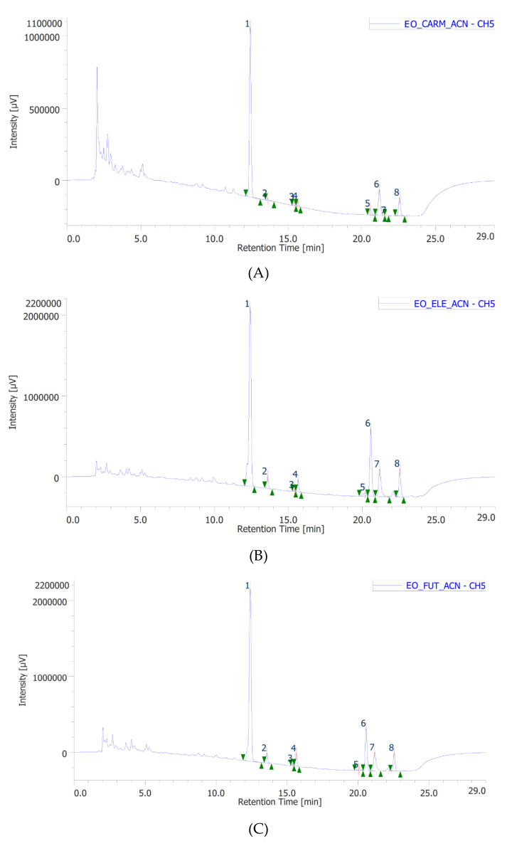 High-performance liquid chromatography coupled to ultraviolet and mass spectrometry detectors (HPLC–UV-MS) analysis of Carmagnola selezionata (A), Eletta campana, (B) and Futura 75 (C) terpenophenols. In all tested essential oils, cannabidiolic acid (1) was the prominent phytocompound compared to the other identified terpenophenols. Specifically, the cannabidiolic acid was present in the range 57.4–70.6%, corresponding to 24.6–62.9 µg/mg EO.