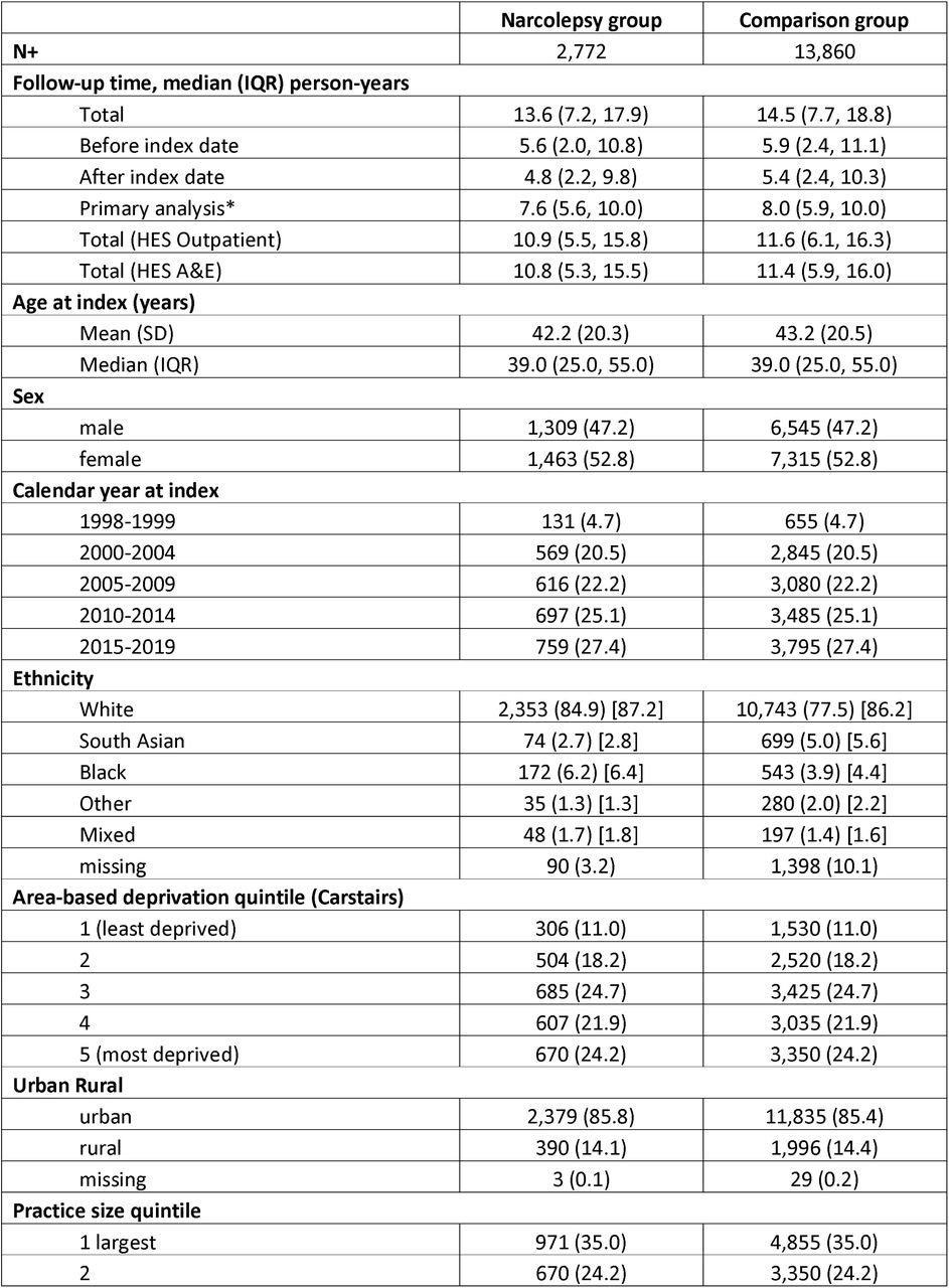 Characteristics of narcolepsy and comparison group