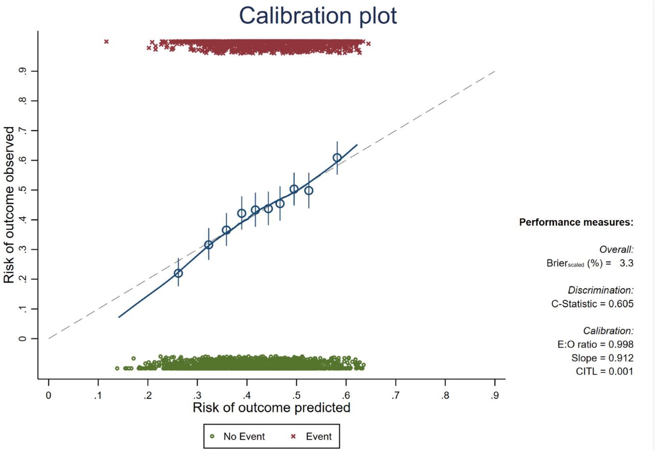 Model performance in the optimized-adjusted model