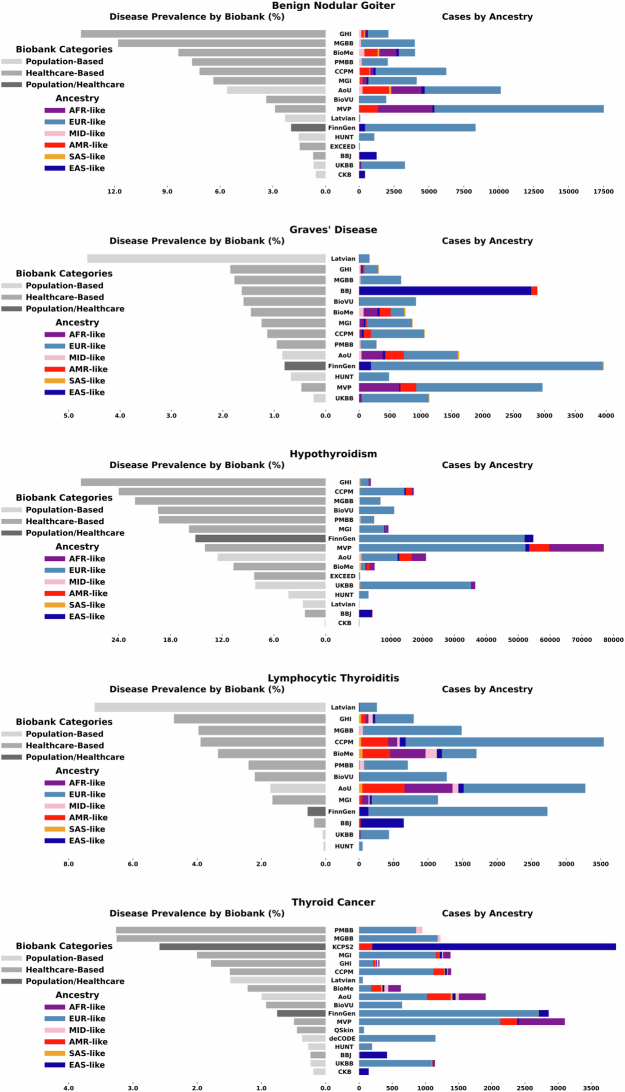 Prevalence of thyroid diseases across biobanks.Genetic ancestry was estimated from GWAS summary data using Summix2.