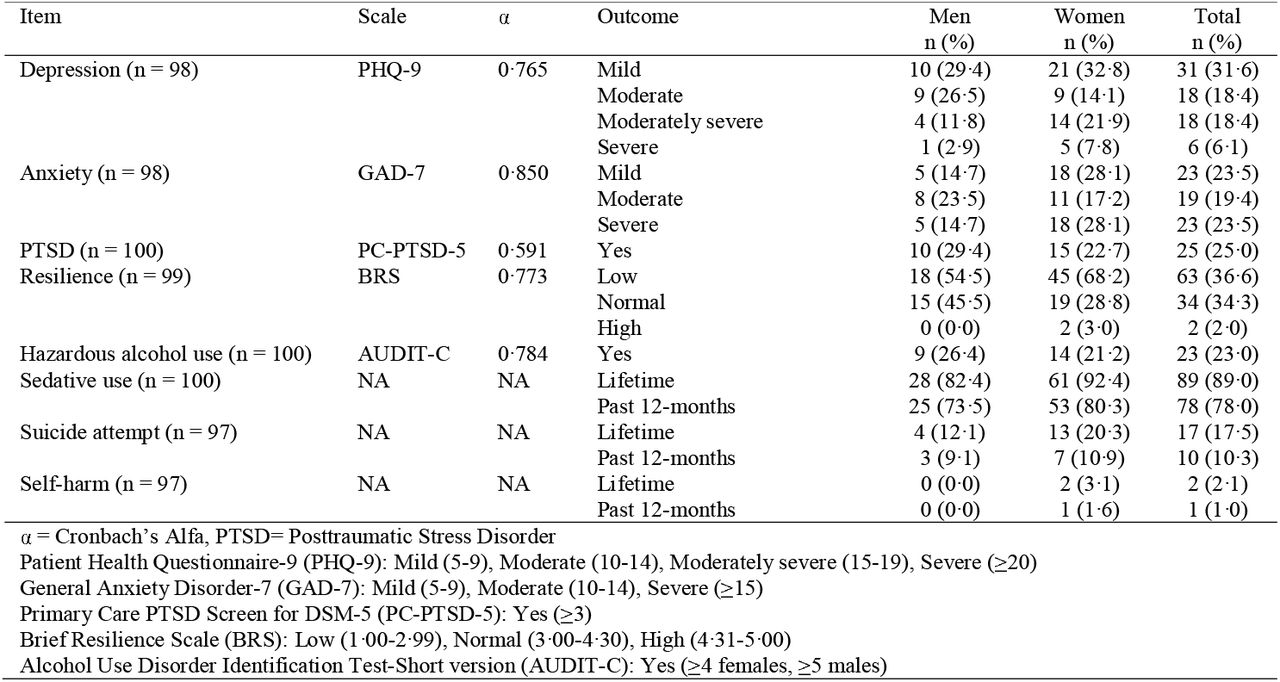 Mental health status of the study population, presented by sex