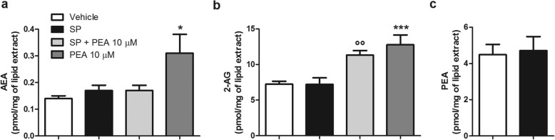 PEA increases 2-AG levels in either unstimulated or SP-stimulated RBL-2H3 cells. a–c AEA, 2-AG, and PEA levels were quantified, by LC-MS, after that RBL-2H3 cells were treated with PEA (10 μM) or stimulated with SP (10 μM) in the presence or absence of PEA (10 μM) for 15 min at 37 °C in a 5% CO2 atmosphere. Each bar shows the mean ± SEM. *p < 0.05 and ***p < 0.001 compared with vehicle. °°p < 0.01 compared with SP
