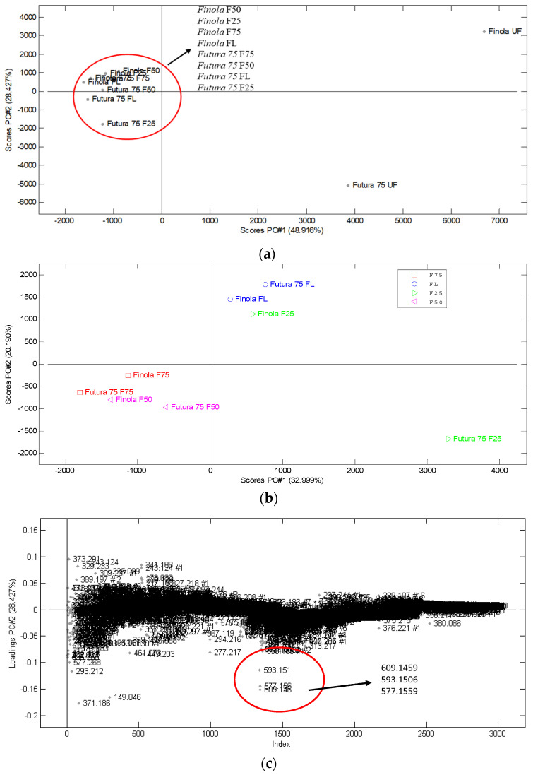 Principal Component Analyses (PCA) scores plots (a,b) and their corresponding loadings plots (c,d). Scores plot (a) shows discrimination between unfractionated extracts of Cannabis sativa L. Futura 75 and Cannabis sativa L. Finola (UF) and their corresponding fractions; flow-through (FL), 25% ACN (F25), 50% ACN (F50), and 75% ACN (F75). Scores plot (b) shows grouping of fractions FL, F50, and F75 and discrimination between F25 of Cannabis sativa L. Futura 75 and Cannabis sativa L. Finola. Loading plots (c,d) show m/z of metabolites responsible for discrimination.
