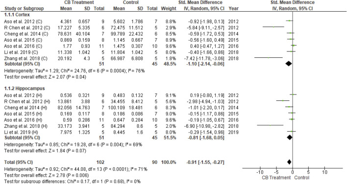 Forest plot for comparison: Cannabinoid versus AD model. Outcome: amyloid plaques.