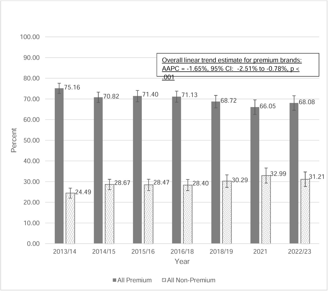 Market share of menthol styles: Premium vs. Non-PremiumNotes: Weighted percentages and weighted 95% Wilson confidence limits were presented.The total percentage of all brands by year was slightly smaller than 100% due to a handful of responses not being a cigarette brand (e.g., don’t know, refused, or a non-cigarette brand, which was <1% at each wave except for Wave 5 in 2018/19, which was 1.1%).AAPC: Average Annual Percentage Change, estimated by WGEEs (with log link and menthol style non-premium brands as the reference).
