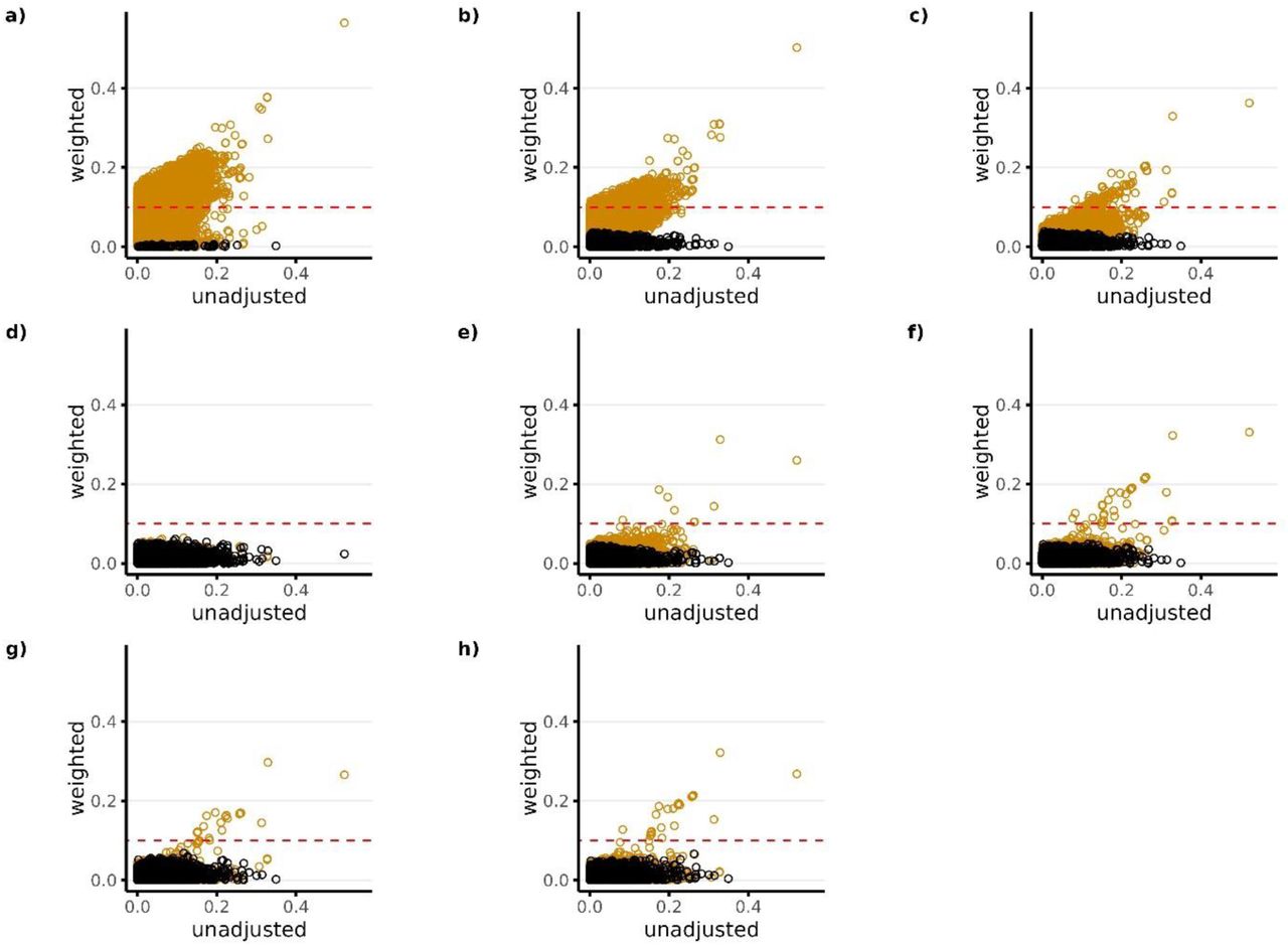 Standardized covariate difference across treatment groups before and after PS weighting (matching weights) for Study 1 (High-dose PPI vs Low-dose PPI).Panels a) through h) correspond to PS models 1-8, respectively. Black dots in each panel represent the candidate predictors that were available for the given PS model. Orange dots represent all other variables that were not available as candidate predictors for the given PS model. The candidate predictors available for each model (black dots) include the following: Model 1—researcher-specified variables only; Model 2—researcher-specified variables + claims codes; Model 3—research-specified variables + claims codes + EHR codes; Model 4—research specified variables + claims codes + EHR codes + NLP-generated features using ngrams; Model 5—researcher-specified variable + claims codes + EHR codes + NLP-generated features using mterms; Model 6—researcher-specified variable + claims codes + EHR codes + NLP-generated features using sentence embeddings; Model 7—researcher-specified variable + claims codes + EHR codes + NLP-generated features using word embeddings with bert; Model 8—researcher-specified variables + claims codes + EHR codes + NLP-generated features using word embeddings with glove. The red horizontal dotted line represents the largest level of balance after PS weighting that was considered adequate (<0.1).