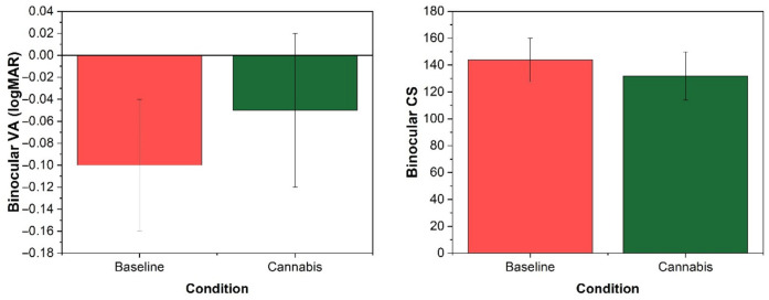 Change in visual acuity and contrast sensitivity after smoking cannabis.