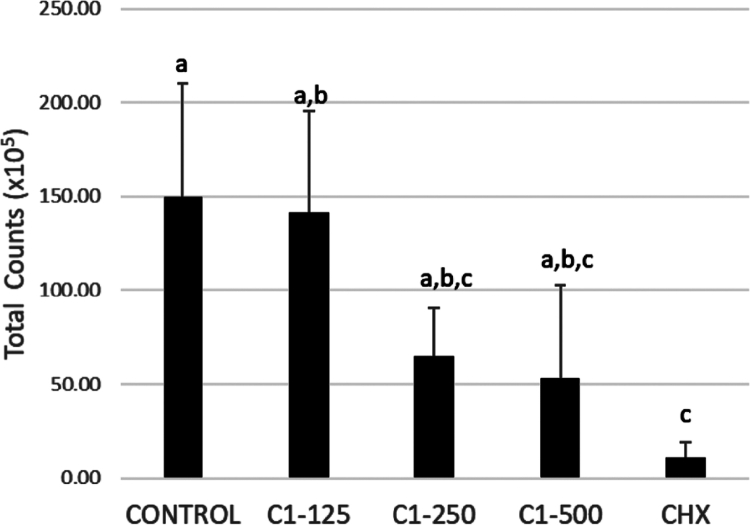 Mean and standard deviation of total counts of biofilm in experiment A, treated by vehicle negative control (CONTROL), CBD (C1) at 125, 250, 500 µg/mL and chlorhexidine 0.12% (CHX) analysed using Checkerboard DNA–DNA Hybridisation. Different letters mean a statistically significant difference performed using the Kruskal-Wallis test followed by Dunn’s post hoc test (p ≤ 0.05). Data from three independent experiments, each of which was performed in duplicate.