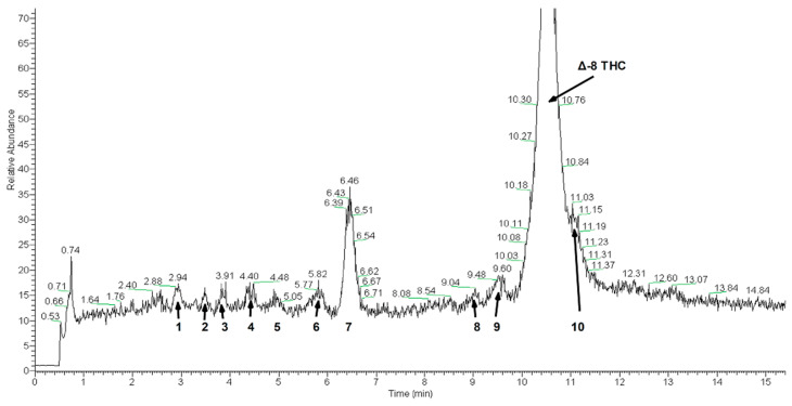 Total ion chromatogram of sample 4 in the positive ion mode and a mass range of m/z = 317 to 750. The peak labels correspond to the peaks listed in Table 3.