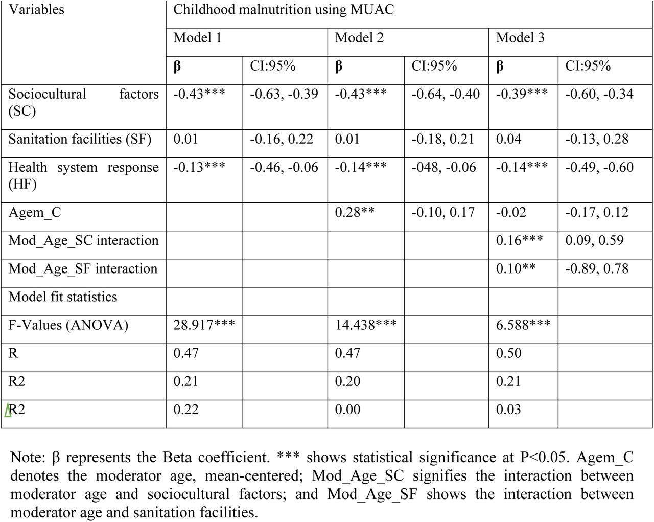 Moderation between sanitation practices and childhood malnutrition