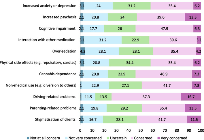 Perceived level of concerns for various side effects of medicinal cannabis by clinicians in percentage