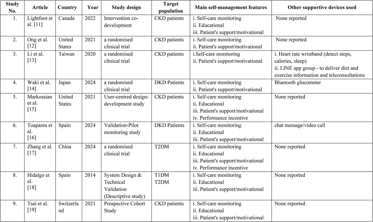 Characteristics of included studies