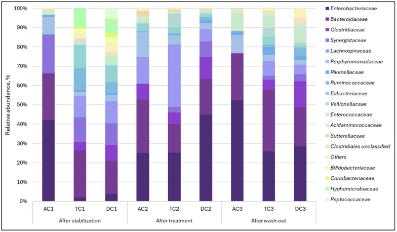 Relative abundance of gut bacteria of the mucosal phase at a family level in the different compartments of SHIME® colon. AC indicates the ascending colon, TC—transverse colon, DC—descending colon; the numerical values correspond to experimental time points as follows: 1—after stabilization, 2—after treatment, and 3—after the wash-out phase.