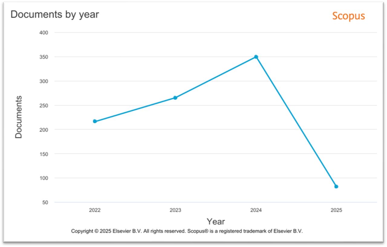Document dynamic publication trend over the past four years (2022 to 2025)