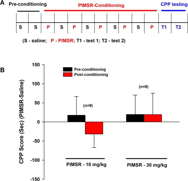 PIMSR-induced CPP or CPA in mice.A General CPP procedures. B The CPP score (i.e., the averaged value of the two tests) after 10 mg/kg or 30 mg/kg PIMSR-conditioning (n = 9), indicating that PIMSR is neither rewarding nor aversive.