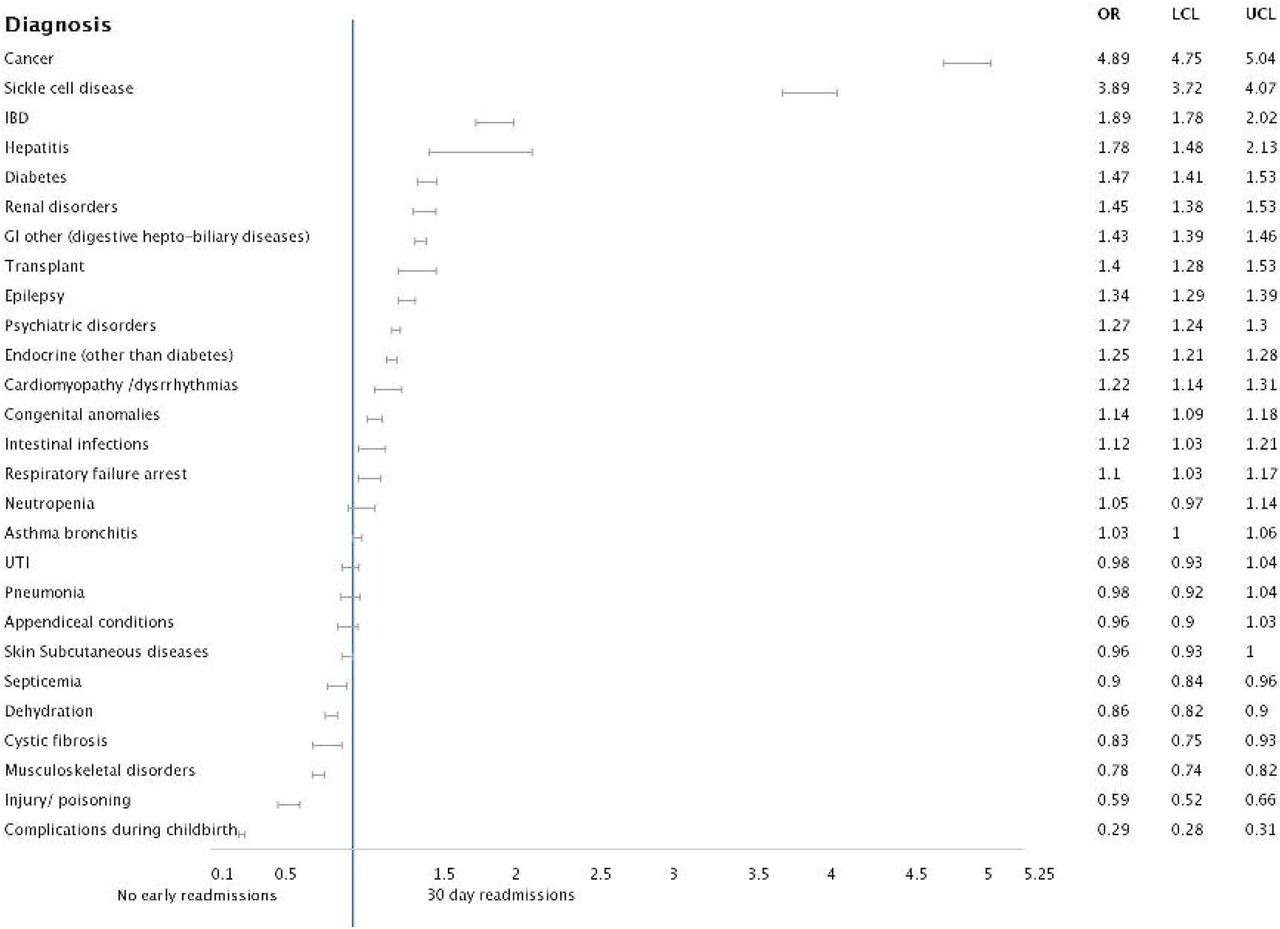 Forrest plot analysis of pertinent diagnosis associated with 30 days readmission: Age group 13 years and above