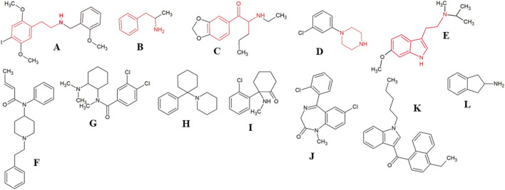 Chemical structure of the main compounds from the NPS classes discussed in this paper. 25I-NBOMe (A) and amphetamine (B), highlighting the phenethylamine core (red); the synthetic cathinone N-ethylpentylone (C), highlighting the cathinone core (red); m-CPP (D), highlighting the piperazine core (red); 5-MeO-MIPT (E), highlighting the tryptamine core (red); Opioids: fentanyl analog crotonylfentanyl (F) and U-47700 (G); phencyclidine (H) and the analogue ketamine (I); designer benzodiazepine diclazepam (J); synthetic cannabinoid JWH-210 (K); 2-Aminoindane (L).