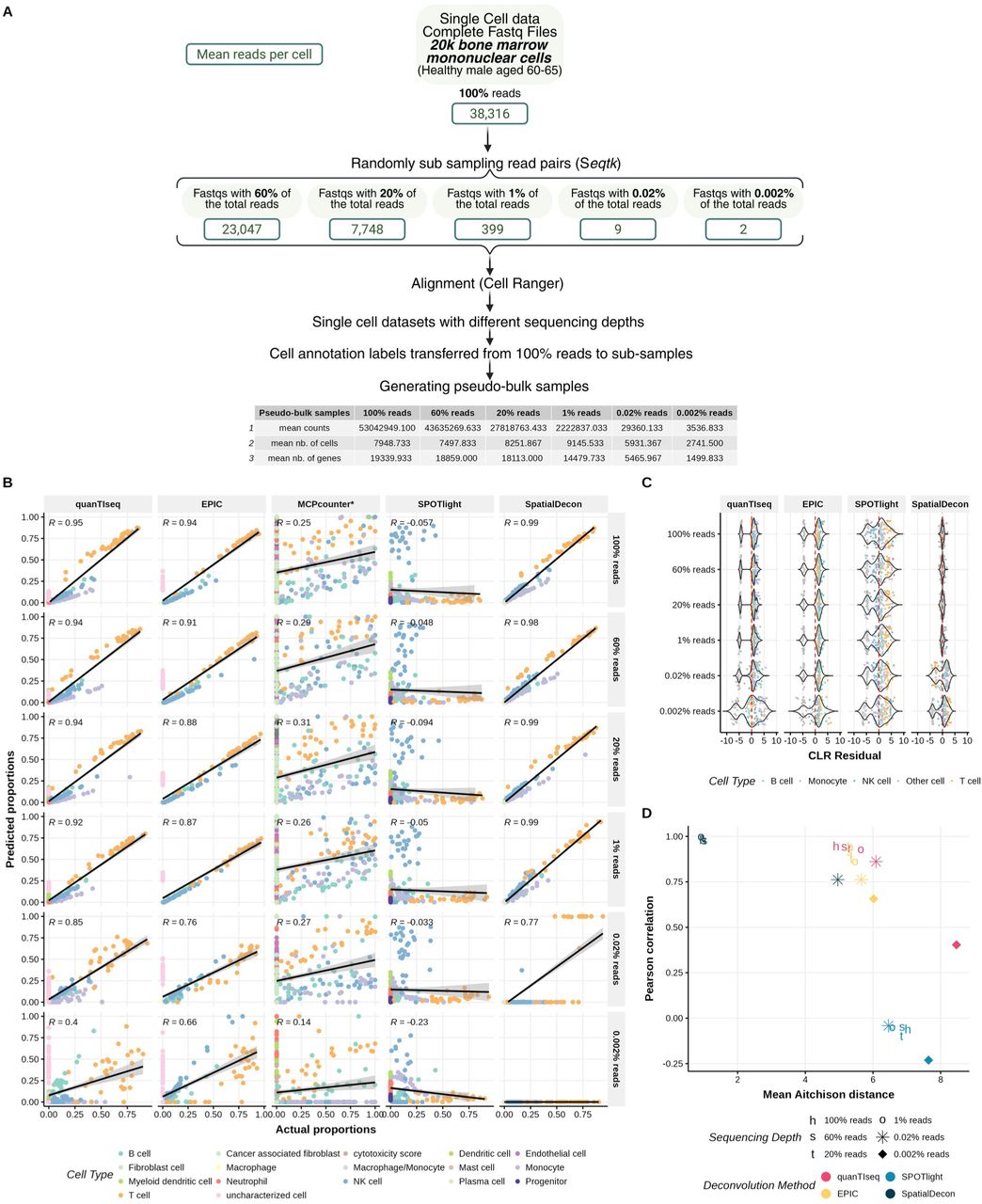 Impact of sequencing depth the deconvolution performance in bone marrow pseudo-bulk samples.(A) Reads were randomly sampled from the FASTQ files to obtain 100%, 60%, 20%, 1%, and 0.02% and 0.002% of the original total reads. CellRanger was run for each subsample, and cell annotations were transferred based on clustering from the 100% reads sample. These data were then processed following the method described in Fig. 1B to generate pseudo-bulk samples.(B) Correlations between actual and predicted cell proportions in the PBMC pseudo-bulk samples. Dots colors indicate different cell types. PCC is indicated in each plot.(C) Distribution of the CLR residuals for deconvolution results across different methods and sequencing depths. Dot colors represent cell types.(D) PCC versus mean AD comparing deconvolution performance across sequencing depths.