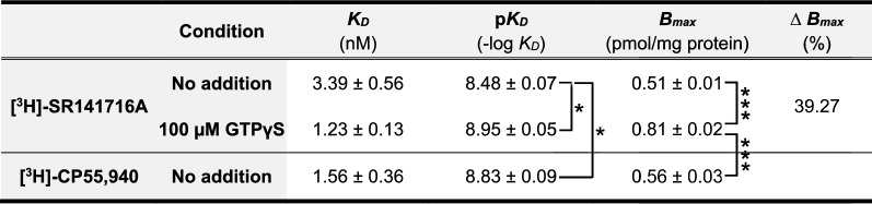 Results of radioligand saturation binding assays performed on P2 membranes of rat brain cortex