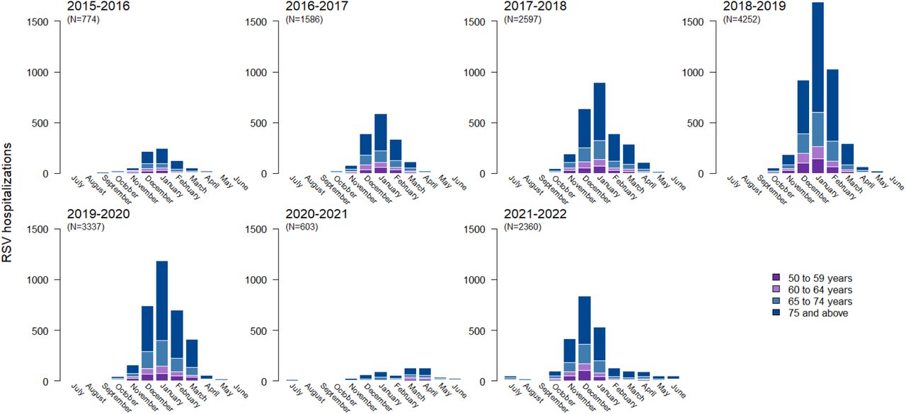 Hospitalisations for respiratory syncytial virus by month for each epidemiological year, by age group