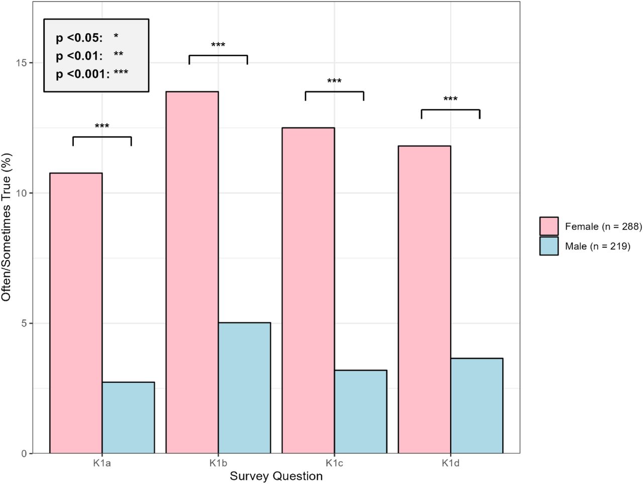 Social determinants of health challenges by biological sex among respondents with cancer and hypertension. Bar chart showing the percentage of male and female respondents who answered “often/sometimes true” to questions regarding household food insecurity (K1a: cutting meal sizes or skipping meals; K1b: inability to afford balanced meals), housing instability (K1c: worry about forced relocation), and transportation barriers (K1d: lack of reliable transportation affecting medical appointments, work, or daily activities). Error bars represent 95% confidence intervals.
