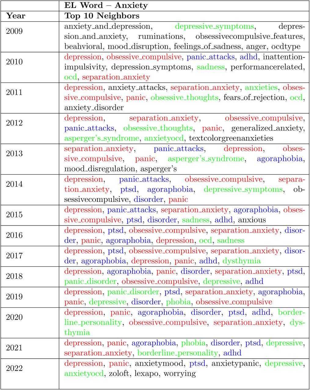 Top 10 Neighborhood for AR word anxiety across all years in our dataset. Red words appear 11 to 15 times. Blue words appear 5 to 10 times. Forest Green words appear less than 5 times.