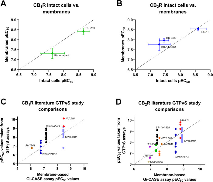 Relationships between Gi-CASE and literature compound pEC50 values. Correlation plots of Gi-CASE assay in intact cell and membrane-based assay compound pEC50 values at (A) CB1R and (B) CB2R. Comparison of membrane-assay format derived (C) CB1R and (D) CB2R Gi-CASE compound pEC50 values, obtained at 28°C, and literature derived pEC50 values obtained in the commonly used GTPγS binding assay format (the source of the GTPγS binding data is provided in the Supplementary File). All Gi-CASE pEC50 values were taken from experiments shown in Figures 2, 4, 5. All data used in these plots are detailed in Table 1, 2. Data are presented as mean ± S.E.M. from three or more experiments. The dashed line indicates the unity line for perfect correlation.
