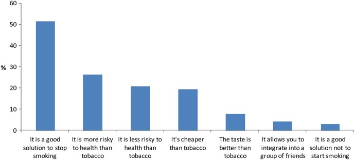 Opinions of e-cigarette never users about the device: university students of Rouen (n=504). — France 2014–2015 (data collected only among Rouen students).