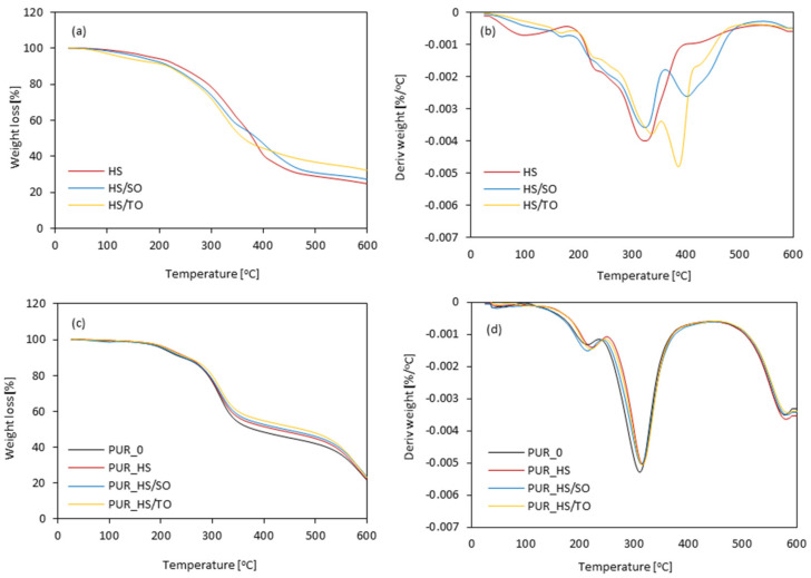 TG and DTG results obtained for (a,b) HS fillers, and (c,d) PUR foams.