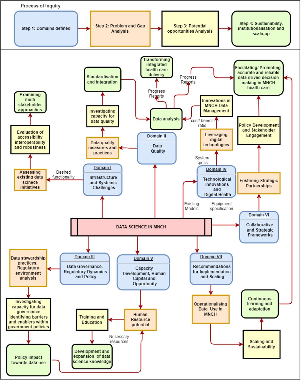 Conceptual framework for harnessing data science to improve MNCH in Africa
