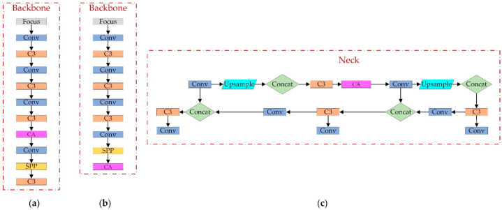Location of CA additions. (a) CA added between C3 and Conv of Backbone; (b) CA replaces the last C3 layer of Backbone; (c) CA added between C3 and Conv of Neck.