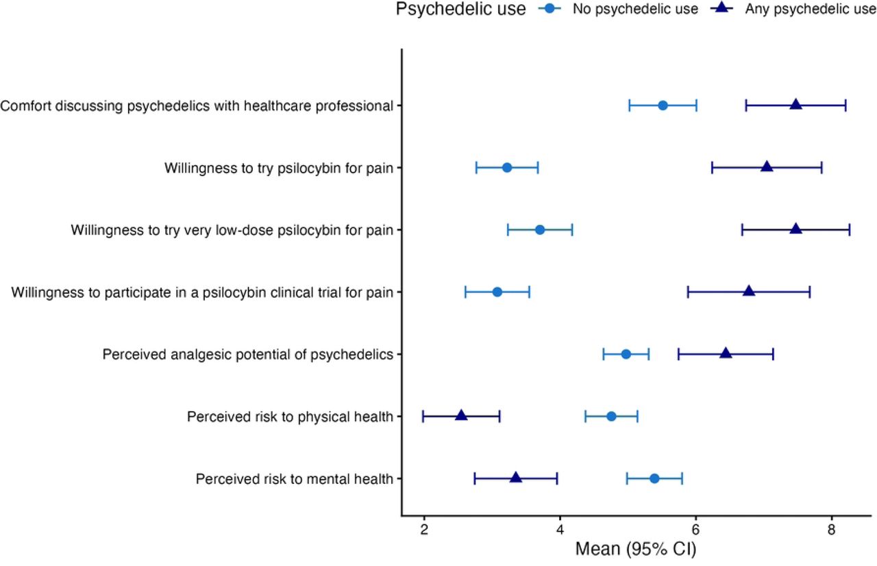 Attitudes and Risk Perceptions Stratified by Psychedelic Use.